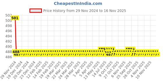 moglix.com Kozdiko 2 Pcs 15W 3.5 inch High Power White LED Projector COB Fog Light Set with White Angel Eye Ring for Mitsubishi Outlander, koz_72538 kozdiko Price History Graph from 29 Nov 2024 to 16 Nov 2025