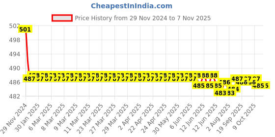 moglix.com Kozdiko 2 Pcs 15W 3.5 inch High Power White LED Projector COB Fog Light Set with White Angel Eye Ring for Mitsubishi Pajero, koz_72673 kozdiko Price History Graph from 29 Nov 2024 to 6 Nov 2025