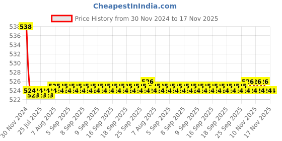 moglix.com Kozdiko 2 Pcs 15W 3.5 inch High Power White LED Projector COB Fog Light Set with White Angel Eye Ring for Mitsubishi Pajero Sport, koz_72537 kozdiko Price History Graph from 30 Nov 2024 to 17 Nov 2025