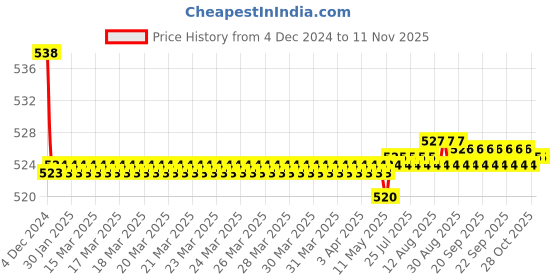 moglix.com Kozdiko 2 Pcs 15W 3.5 inch High Power White LED Projector COB Fog Light Set with White Angel Eye Ring for Nissan Kicks, koz_89406 kozdiko Price History Graph from 4 Dec 2024 to 10 Nov 2025
