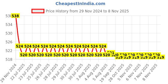 moglix.com Kozdiko 2 Pcs 15W 3.5 inch High Power White LED Projector COB Fog Light Set with White Angel Eye Ring for Nissan Qashqai, koz_89400 kozdiko Price History Graph from 29 Nov 2024 to 8 Nov 2025