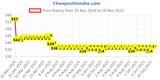 moglix.com Kozdiko 2 Pcs 15W 3.5 inch High Power White LED Projector COB Fog Light Set with White Angel Eye Ring for Nissan Sunny, koz_72493 kozdiko Price History Graph from 30 Nov 2024 to 15 Nov 2025