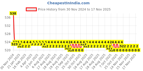 moglix.com Kozdiko 2 Pcs 15W 3.5 inch High Power White LED Projector COB Fog Light Set with White Angel Eye Ring for Nissan Sunny, koz_89323 kozdiko Price History Graph from 30 Nov 2024 to 17 Nov 2025