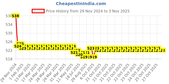 moglix.com Kozdiko 2 Pcs 15W 3.5 inch High Power White LED Projector COB Fog Light Set with White Angel Eye Ring for Okinawa Praise, koz_88454 kozdiko Price History Graph from 29 Nov 2024 to 3 Nov 2025
