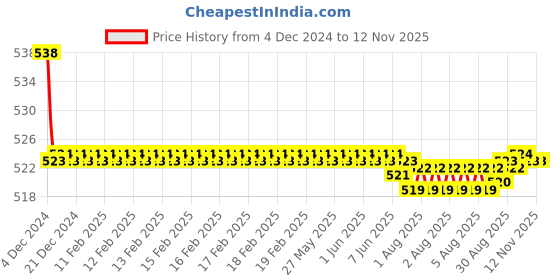 moglix.com Kozdiko 2 Pcs 15W 3.5 inch High Power White LED Projector COB Fog Light Set with White Angel Eye Ring for Old Jetta (2008-2015), koz_89175 kozdiko Price History Graph from 4 Dec 2024 to 11 Nov 2025
