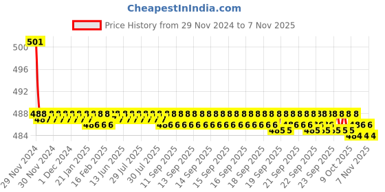 moglix.com Kozdiko 2 Pcs 15W 3.5 inch High Power White LED Projector COB Fog Light Set with White Angel Eye Ring for Passat, koz_72682 kozdiko Price History Graph from 29 Nov 2024 to 7 Nov 2025