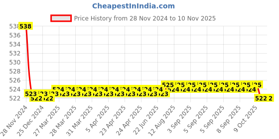 moglix.com Kozdiko 2 Pcs 15W 3.5 inch High Power White LED Projector COB Fog Light Set with White Angel Eye Ring for Passat, koz_89331 kozdiko Price History Graph from 28 Nov 2024 to 10 Nov 2025
