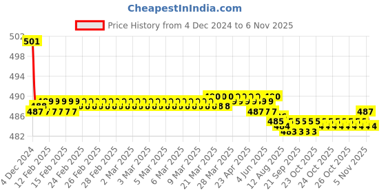 moglix.com Kozdiko 2 Pcs 15W 3.5 inch High Power White LED Projector COB Fog Light Set with White Angel Eye Ring for Polo Cross, koz_72669 kozdiko Price History Graph from 4 Dec 2024 to 6 Nov 2025