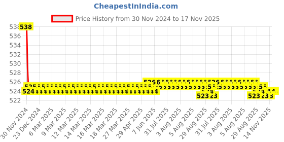 moglix.com Kozdiko 2 Pcs 15W 3.5 inch High Power White LED Projector COB Fog Light Set with White Angel Eye Ring for Polo Cross, koz_89359 kozdiko Price History Graph from 30 Nov 2024 to 17 Nov 2025