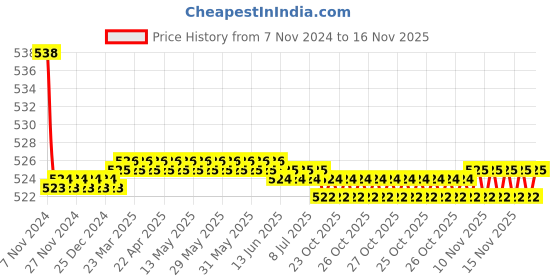 moglix.com Kozdiko 2 Pcs 15W 3.5 inch High Power White LED Projector COB Fog Light Set with White Angel Eye Ring for Polo Exquisite, koz_89392 kozdiko Price History Graph from 7 Nov 2024 to 16 Nov 2025