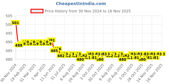 moglix.com Kozdiko 2 Pcs 15W 3.5 inch High Power White LED Projector COB Fog Light Set with White Angel Eye Ring for Polo GT, koz_72528 kozdiko Price History Graph from 30 Nov 2024 to 16 Nov 2025