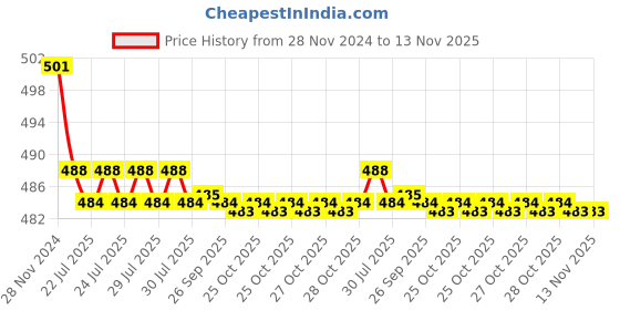 moglix.com Kozdiko 2 Pcs 15W 3.5 inch High Power White LED Projector COB Fog Light Set with White Angel Eye Ring for Polo, koz_72639 kozdiko Price History Graph from 28 Nov 2024 to 13 Nov 2025