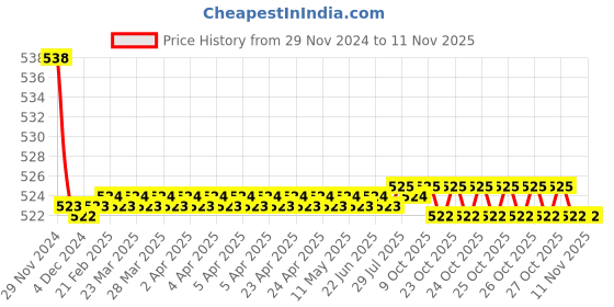 moglix.com Kozdiko 2 Pcs 15W 3.5 inch High Power White LED Projector COB Fog Light Set with White Angel Eye Ring for Regol Raptor Bobber 350, koz_88301 kozdiko Price History Graph from 29 Nov 2024 to 11 Nov 2025