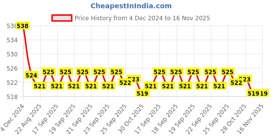 moglix.com Kozdiko 2 Pcs 15W 3.5 inch High Power White LED Projector COB Fog Light Set with White Angel Eye Ring for Regol Raptor Daytona 350, koz_88167 kozdiko Price History Graph from 4 Dec 2024 to 16 Nov 2025