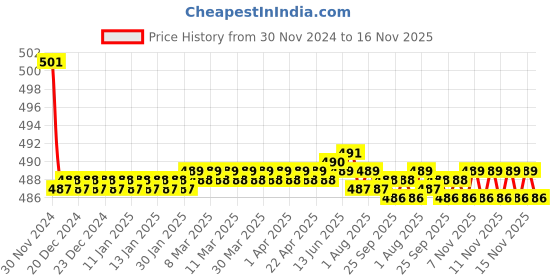 moglix.com Kozdiko 2 Pcs 15W 3.5 inch High Power White LED Projector COB Fog Light Set with White Angel Eye Ring for Renault Duster, koz_72641 kozdiko Price History Graph from 30 Nov 2024 to 16 Nov 2025