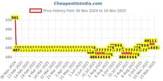 moglix.com Kozdiko 2 Pcs 15W 3.5 inch High Power White LED Projector COB Fog Light Set with White Angel Eye Ring for Renault Fluence, koz_72648 kozdiko Price History Graph from 30 Nov 2024 to 16 Nov 2025