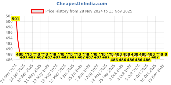 moglix.com Kozdiko 2 Pcs 15W 3.5 inch High Power White LED Projector COB Fog Light Set with White Angel Eye Ring for Renault Koleos, koz_72542 kozdiko Price History Graph from 28 Nov 2024 to 12 Nov 2025