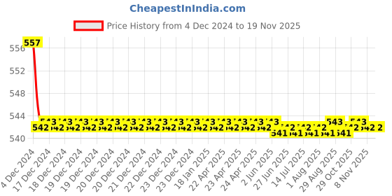 moglix.com Kozdiko 2 Pcs 15W 3.5 inch High Power White LED Projector COB Fog Light Set with White Angel Eye Ring for Renault Koleos, koz_89271 kozdiko Price History Graph from 4 Dec 2024 to 18 Nov 2025