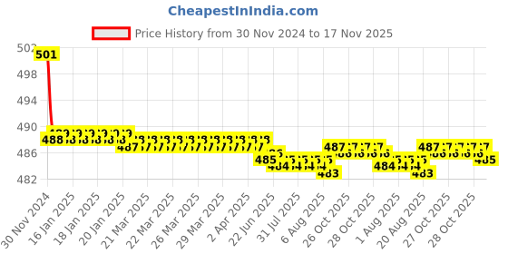 moglix.com Kozdiko 2 Pcs 15W 3.5 inch High Power White LED Projector COB Fog Light Set with White Angel Eye Ring for Renault KWID, koz_72612 kozdiko Price History Graph from 30 Nov 2024 to 17 Nov 2025