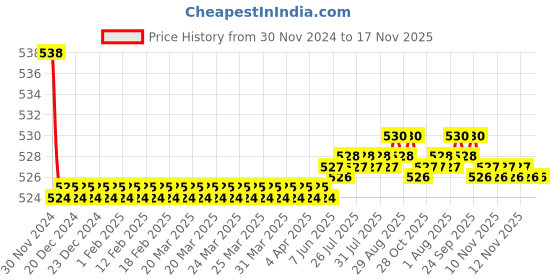 moglix.com Kozdiko 2 Pcs 15W 3.5 inch High Power White LED Projector COB Fog Light Set with White Angel Eye Ring for Renault Kwid, koz_89307 kozdiko Price History Graph from 30 Nov 2024 to 16 Nov 2025