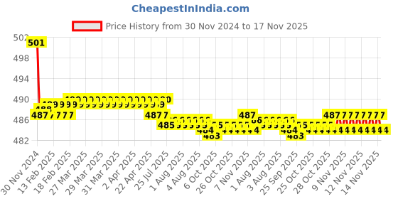 moglix.com Kozdiko 2 Pcs 15W 3.5 inch High Power White LED Projector COB Fog Light Set with White Angel Eye Ring for Renault Lodgy, koz_72581 kozdiko Price History Graph from 30 Nov 2024 to 17 Nov 2025