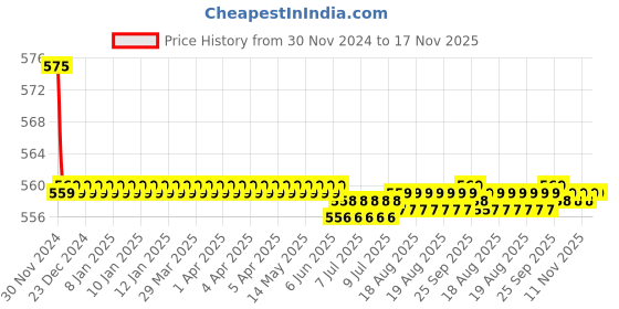 moglix.com Kozdiko 2 Pcs 15W 3.5 inch High Power White LED Projector COB Fog Light Set with White Angel Eye Ring for Renault Lodgy, koz_89360 kozdiko Price History Graph from 30 Nov 2024 to 16 Nov 2025