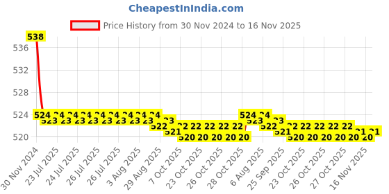 moglix.com Kozdiko 2 Pcs 15W 3.5 inch High Power White LED Projector COB Fog Light Set with White Angel Eye Ring for Renault Pulse, koz_89250 kozdiko Price History Graph from 30 Nov 2024 to 16 Nov 2025