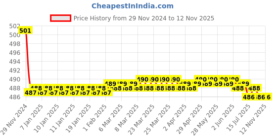 moglix.com Kozdiko 2 Pcs 15W 3.5 inch High Power White LED Projector COB Fog Light Set with White Angel Eye Ring for Renault Scala, koz_72511 kozdiko Price History Graph from 29 Nov 2024 to 10 Nov 2025