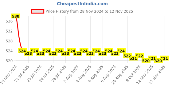 moglix.com Kozdiko 2 Pcs 15W 3.5 inch High Power White LED Projector COB Fog Light Set with White Angel Eye Ring for Renault Scala, koz_89278 kozdiko Price History Graph from 28 Nov 2024 to 12 Nov 2025