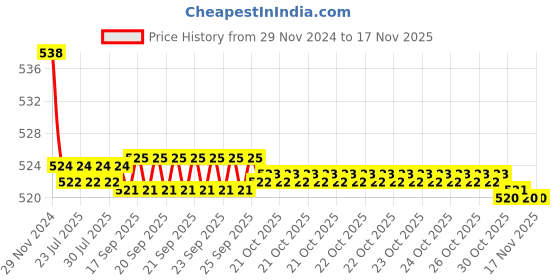 moglix.com Kozdiko 2 Pcs 15W 3.5 inch High Power White LED Projector COB Fog Light Set with White Angel Eye Ring for Royal Enfield Bullet Electra Twinsparke, koz_88220 kozdiko Price History Graph from 29 Nov 2024 to 15 Nov 2025