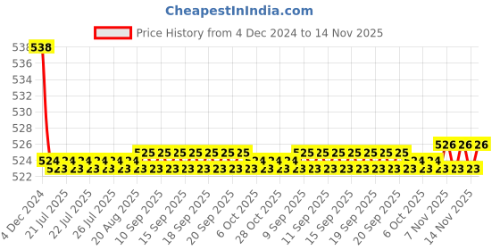 moglix.com Kozdiko 2 Pcs 15W 3.5 inch High Power White LED Projector COB Fog Light Set with White Angel Eye Ring for Royal Enfield Classic 350, koz_88266 kozdiko Price History Graph from 4 Dec 2024 to 14 Nov 2025