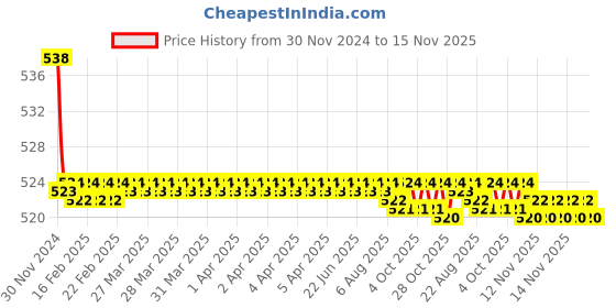 moglix.com Kozdiko 2 Pcs 15W 3.5 inch High Power White LED Projector COB Fog Light Set with White Angel Eye Ring for Royal Enfield Classic 500, koz_88335 kozdiko Price History Graph from 30 Nov 2024 to 15 Nov 2025