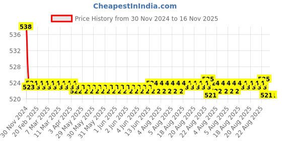 moglix.com Kozdiko 2 Pcs 15W 3.5 inch High Power White LED Projector COB Fog Light Set with White Angel Eye Ring for Royal Enfield Classic Chrome, koz_88283 kozdiko Price History Graph from 30 Nov 2024 to 16 Nov 2025