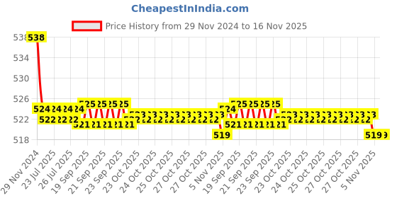 moglix.com Kozdiko 2 Pcs 15W 3.5 inch High Power White LED Projector COB Fog Light Set with White Angel Eye Ring for Royal Enfield Classic Desert Storme, koz_88387 kozdiko Price History Graph from 29 Nov 2024 to 15 Nov 2025
