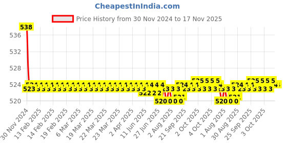 moglix.com Kozdiko 2 Pcs 15W 3.5 inch High Power White LED Projector COB Fog Light Set with White Angel Eye Ring for Royal Enfield Contiental GT, koz_88321 kozdiko Price History Graph from 30 Nov 2024 to 16 Nov 2025