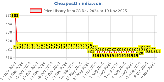 moglix.com Kozdiko 2 Pcs 15W 3.5 inch High Power White LED Projector COB Fog Light Set with White Angel Eye Ring for Royal Enfield Thunder Bird 350, koz_88303 kozdiko Price History Graph from 28 Nov 2024 to 10 Nov 2025
