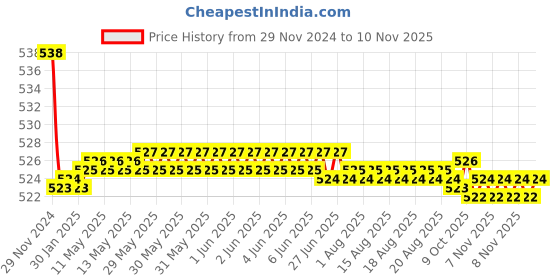 moglix.com Kozdiko 2 Pcs 15W 3.5 inch High Power White LED Projector COB Fog Light Set with White Angel Eye Ring for Royal Enfield Thunderbird 500, koz_88235 kozdiko Price History Graph from 29 Nov 2024 to 10 Nov 2025