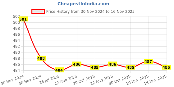 moglix.com Kozdiko 2 Pcs 15W 3.5 inch High Power White LED Projector COB Fog Light Set with White Angel Eye Ring for Skoda Fabia, koz_72592 kozdiko Price History Graph from 30 Nov 2024 to 16 Nov 2025