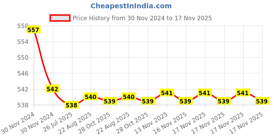 moglix.com Kozdiko 2 Pcs 15W 3.5 inch High Power White LED Projector COB Fog Light Set with White Angel Eye Ring for Skoda Octavia (2013-Present), koz_89235 kozdiko Price History Graph from 30 Nov 2024 to 17 Nov 2025