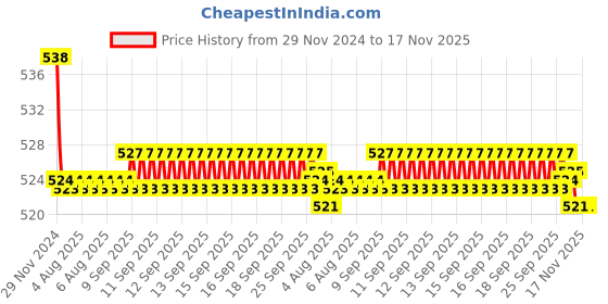 moglix.com Kozdiko 2 Pcs 15W 3.5 inch High Power White LED Projector COB Fog Light Set with White Angel Eye Ring for Skoda Old Octavia, koz_89313 kozdiko Price History Graph from 29 Nov 2024 to 16 Nov 2025