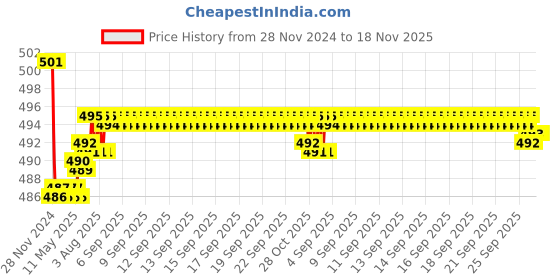 moglix.com Kozdiko 2 Pcs 15W 3.5 inch High Power White LED Projector COB Fog Light Set with White Angel Eye Ring for Skoda Rapid, koz_72525 kozdiko Price History Graph from 28 Nov 2024 to 18 Nov 2025