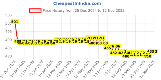 moglix.com Kozdiko 2 Pcs 15W 3.5 inch High Power White LED Projector COB Fog Light Set with White Angel Eye Ring for Skoda Yeti, koz_72597 kozdiko Price History Graph from 25 Dec 2024 to 11 Nov 2025