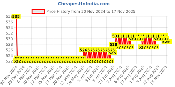 moglix.com Kozdiko 2 Pcs 15W 3.5 inch High Power White LED Projector COB Fog Light Set with White Angel Eye Ring for Skoda Yeti, koz_89364 kozdiko Price History Graph from 30 Nov 2024 to 16 Nov 2025