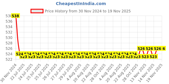 moglix.com Kozdiko 2 Pcs 15W 3.5 inch High Power White LED Projector COB Fog Light Set with White Angel Eye Ring for Suzuki Access 125, koz_88464 kozdiko Price History Graph from 30 Nov 2024 to 19 Nov 2025