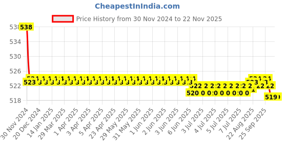 moglix.com Kozdiko 2 Pcs 15W 3.5 inch High Power White LED Projector COB Fog Light Set with White Angel Eye Ring for Suzuki Gixxer Sf, koz_88277 kozdiko Price History Graph from 30 Nov 2024 to 22 Nov 2025