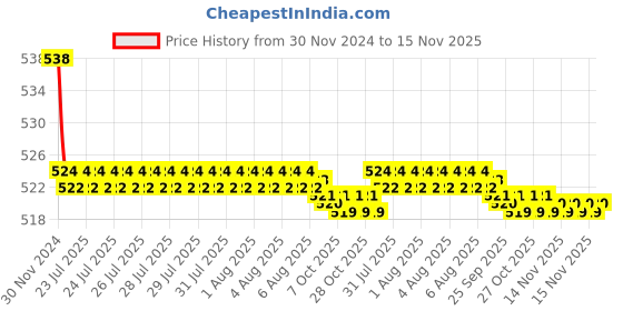 moglix.com Kozdiko 2 Pcs 15W 3.5 inch High Power White LED Projector COB Fog Light Set with White Angel Eye Ring for Suzuki GSX S1000, koz_88346 kozdiko Price History Graph from 30 Nov 2024 to 15 Nov 2025
