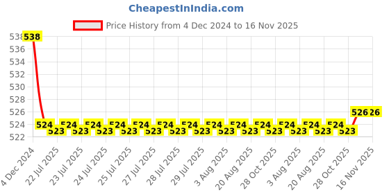 moglix.com Kozdiko 2 Pcs 15W 3.5 inch High Power White LED Projector COB Fog Light Set with White Angel Eye Ring for Suzuki Hayabusa, koz_88180 kozdiko Price History Graph from 4 Dec 2024 to 16 Nov 2025
