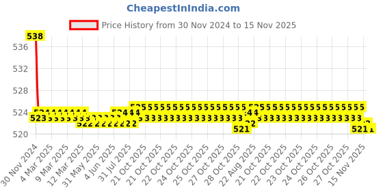 moglix.com Kozdiko 2 Pcs 15W 3.5 inch High Power White LED Projector COB Fog Light Set with White Angel Eye Ring for Suzuki Hayate, koz_88181 kozdiko Price History Graph from 30 Nov 2024 to 15 Nov 2025