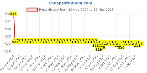 moglix.com Kozdiko 2 Pcs 15W 3.5 inch High Power White LED Projector COB Fog Light Set with White Angel Eye Ring for Suzuki Lets, koz_88424 kozdiko Price History Graph from 30 Nov 2024 to 17 Nov 2025