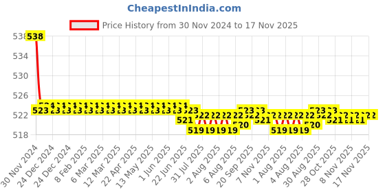 moglix.com Kozdiko 2 Pcs 15W 3.5 inch High Power White LED Projector COB Fog Light Set with White Angel Eye Ring for Suzuki Swish 125, koz_88476 kozdiko Price History Graph from 30 Nov 2024 to 17 Nov 2025